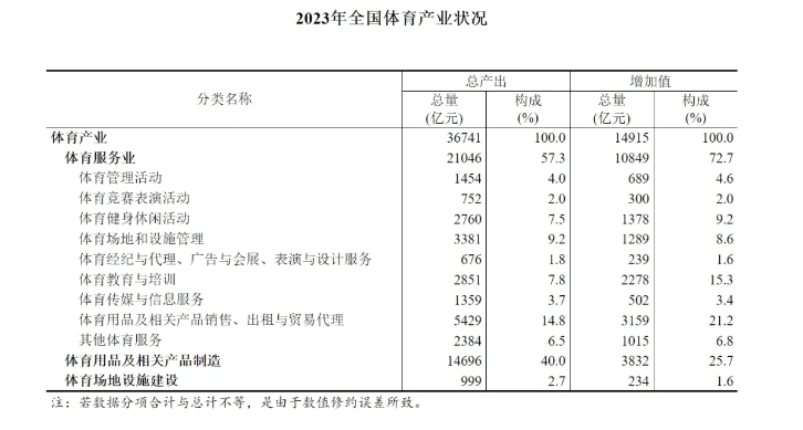 2023年全国体育产业总规模与增加值数据公布